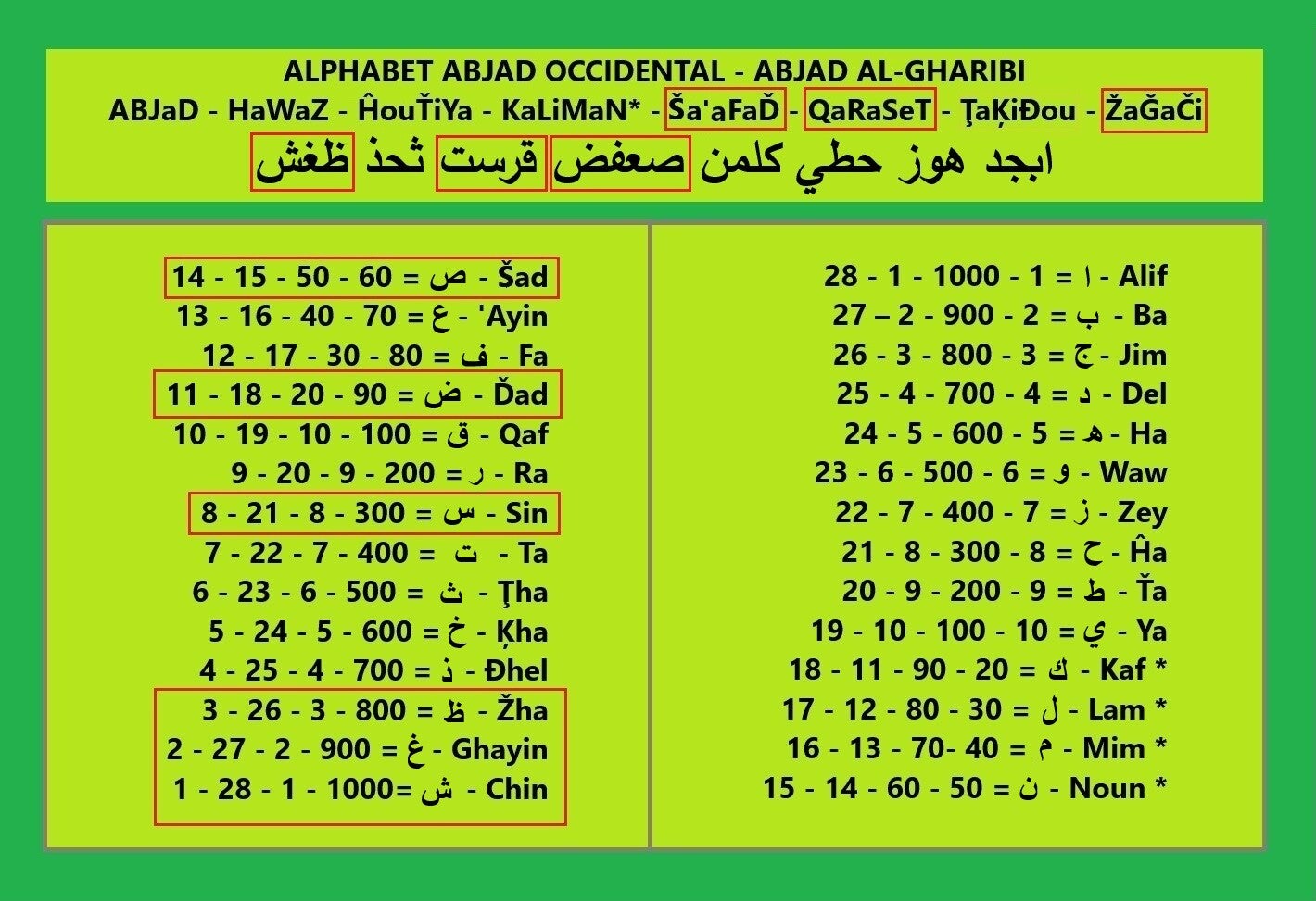Tableau de l’ABJaD occidental