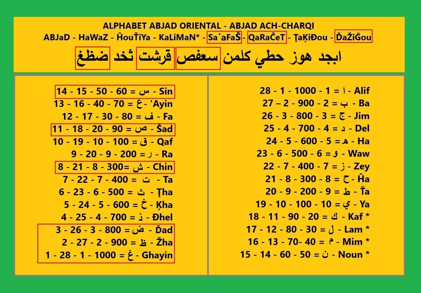 Tableau de l’ABJaD oriental
