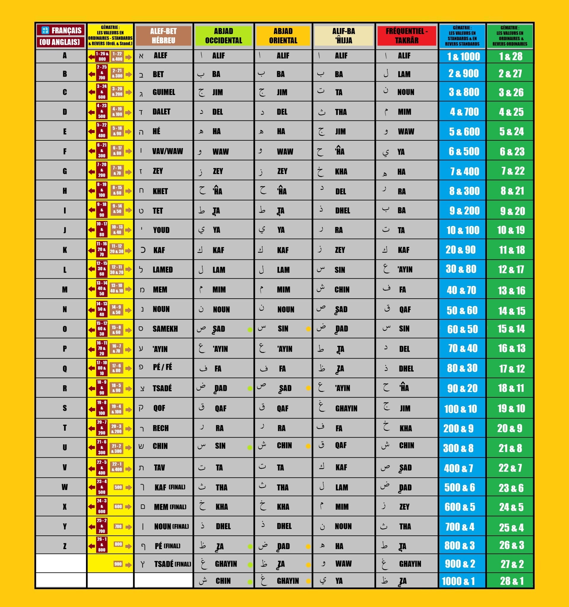 Comparaison des alphabets ABJAD occidental et oriental, Hijja, fréquentiel et ABGaD hébreu