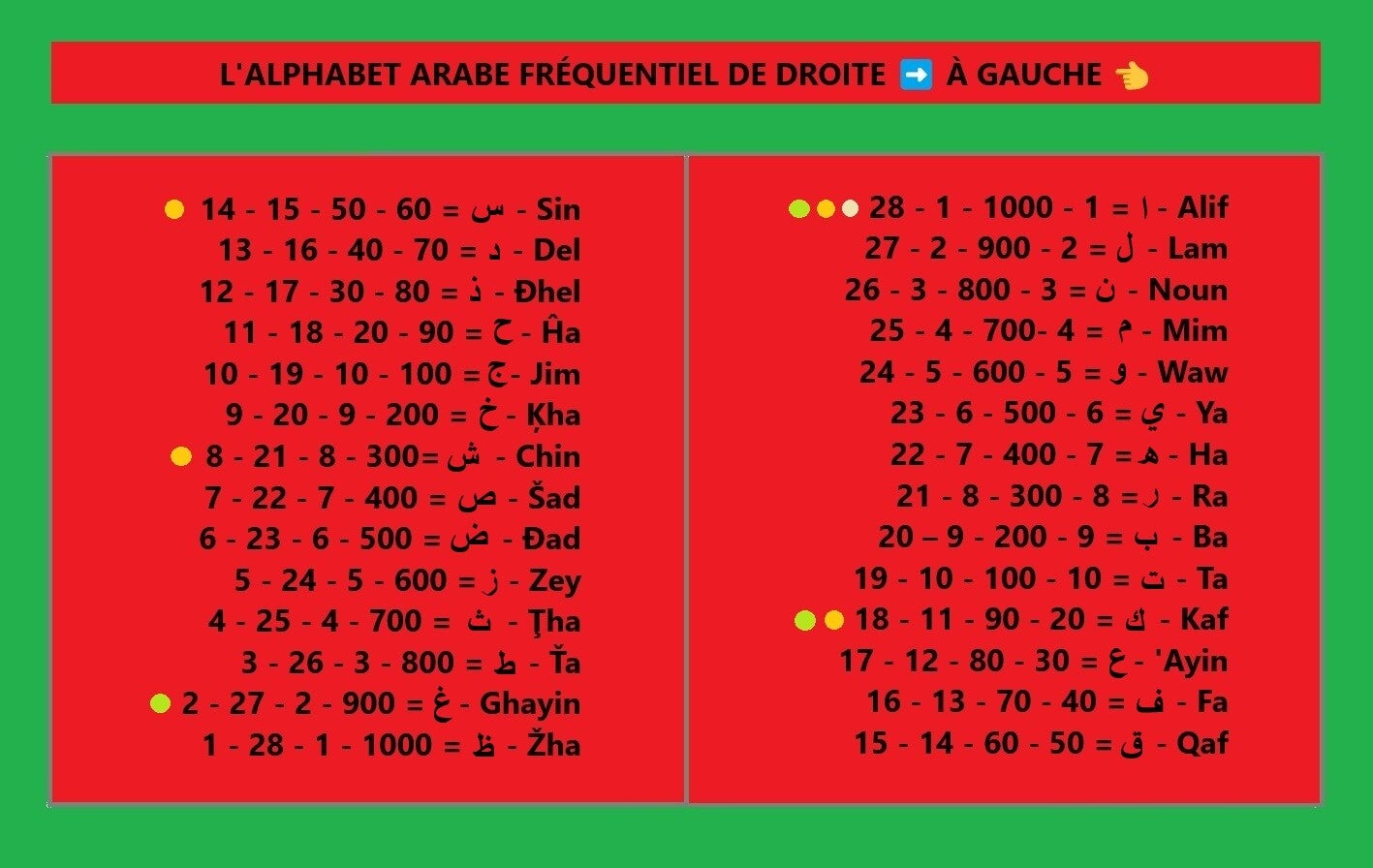 Tableau de l’alphabet fréquentiel