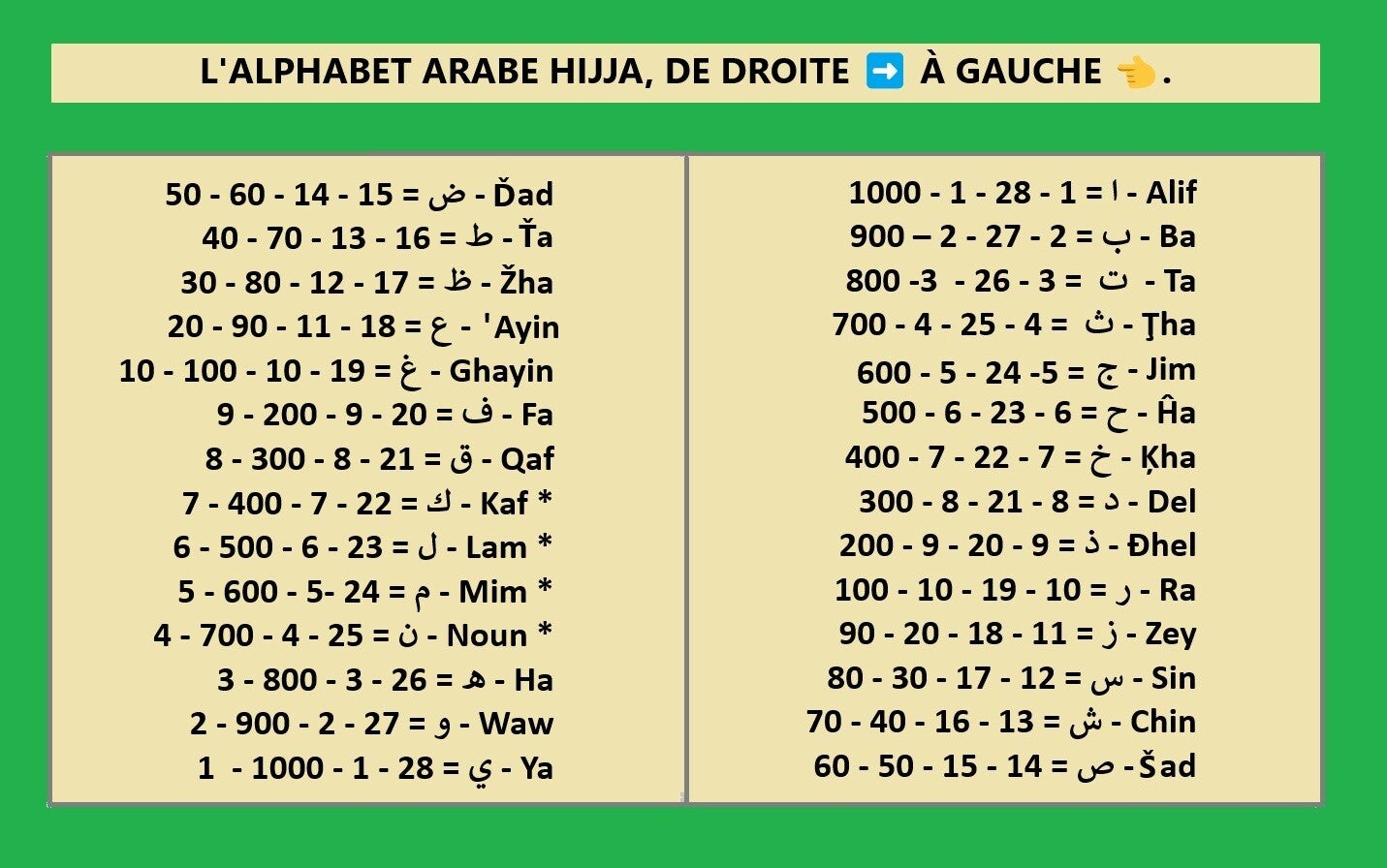 Tableau de l’alphabet Hijja