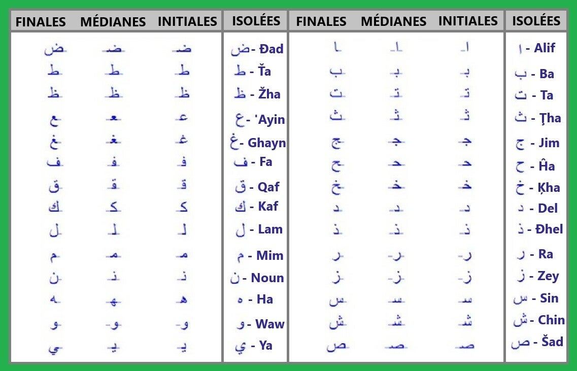 Lettres arabes isolées et leurs positions initiales, médianes et finales dans un mot