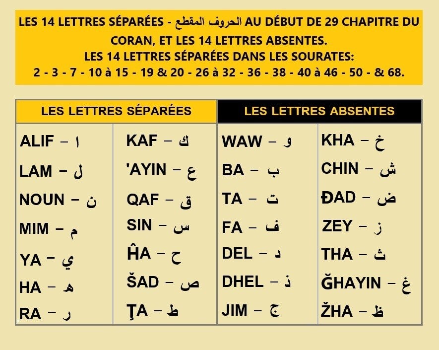 Les 14 lettres séparées au début de 29 sourates et les 14 lettres absentes