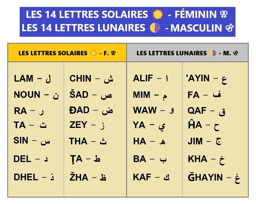 Les 14 lettres solaires et les 14 lettres lunaires