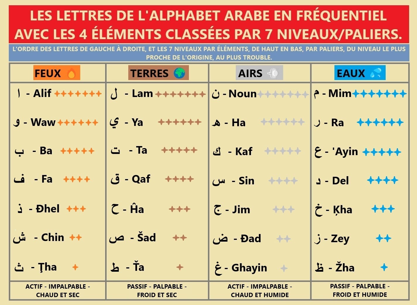 Les lettres de l’alphabet fréquentiel classées par quatre éléments et sept niveaux