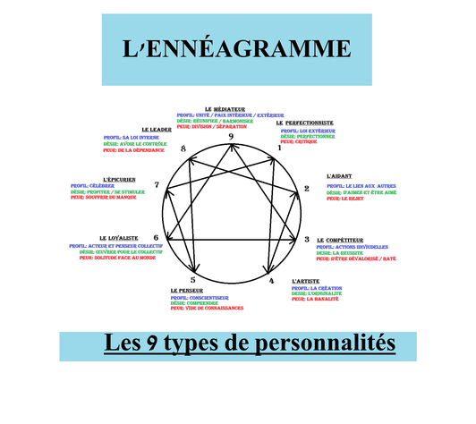 L’ennéagramme