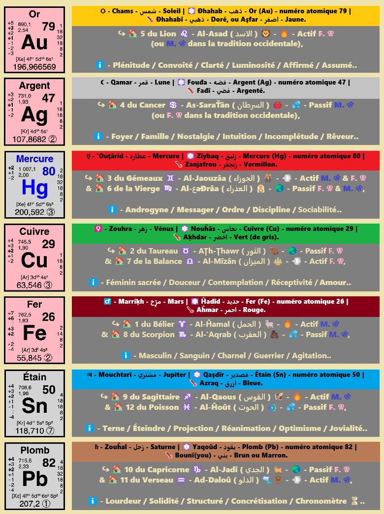 Les 7 métaux