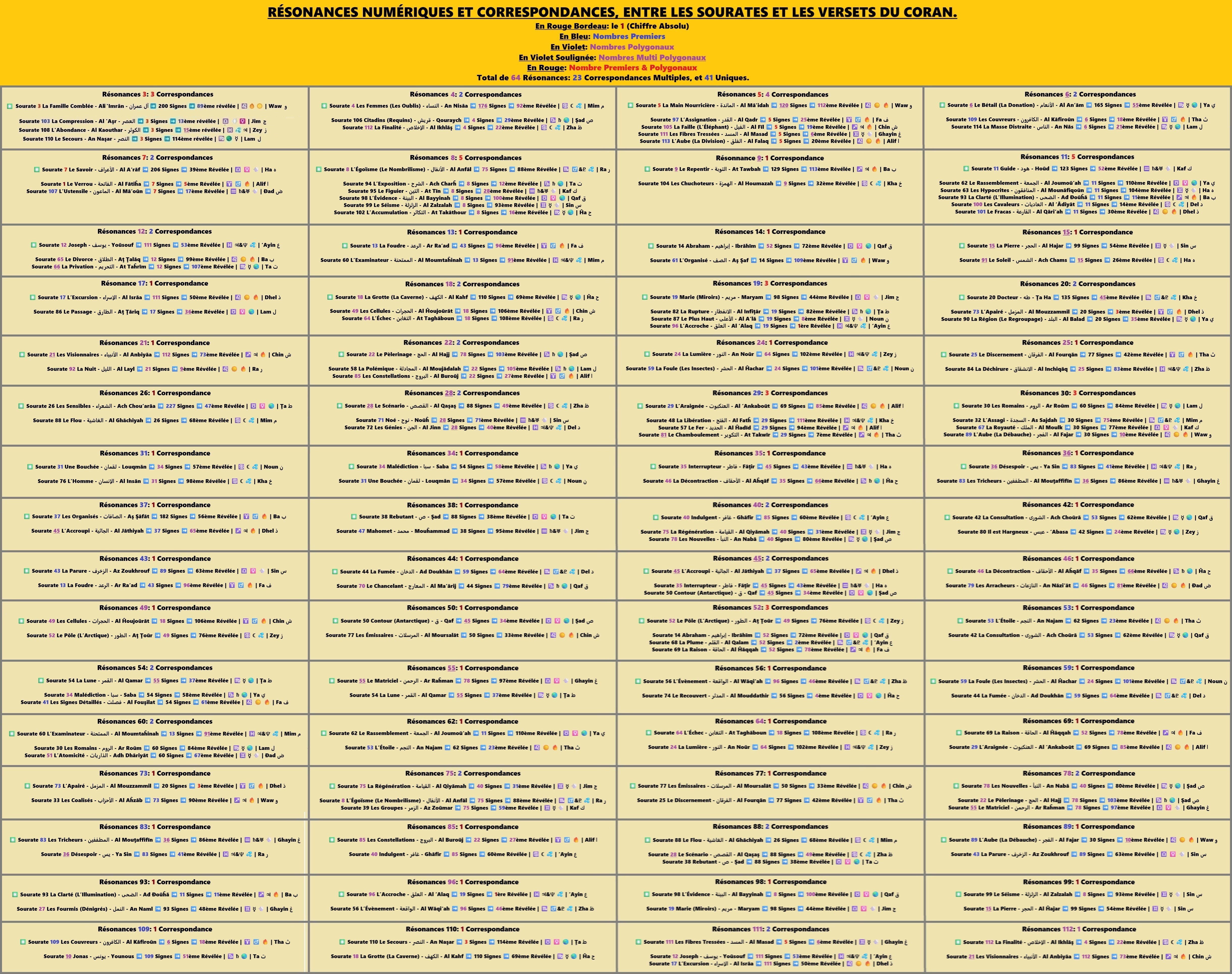 Résonances numériques et correspondances entre les sourates et les versets du Coran