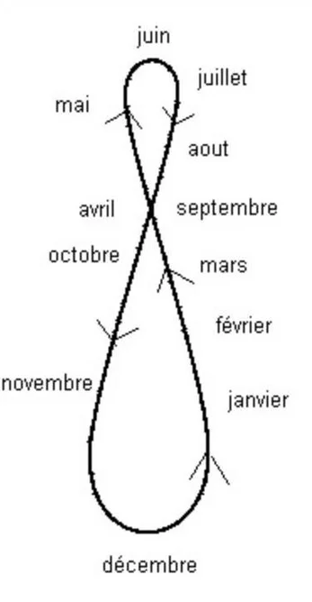 Schéma de l’analemme du Soleil
