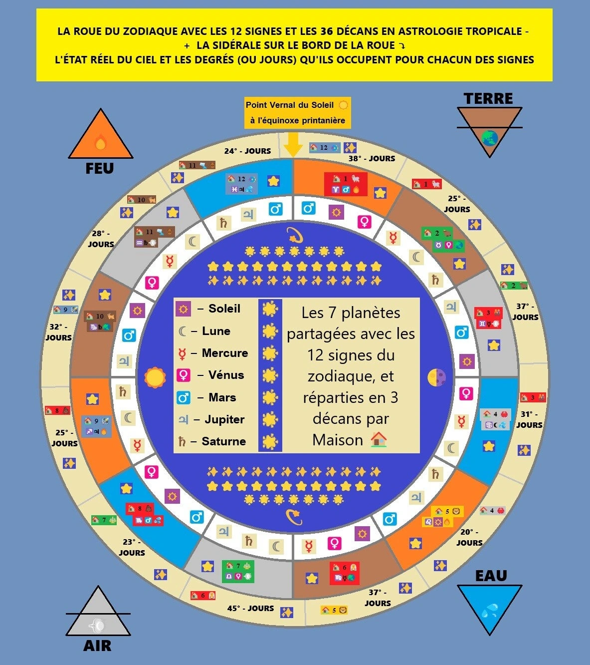 Roue du zodiaque et ses décans utilisée pour la consultation astrologique