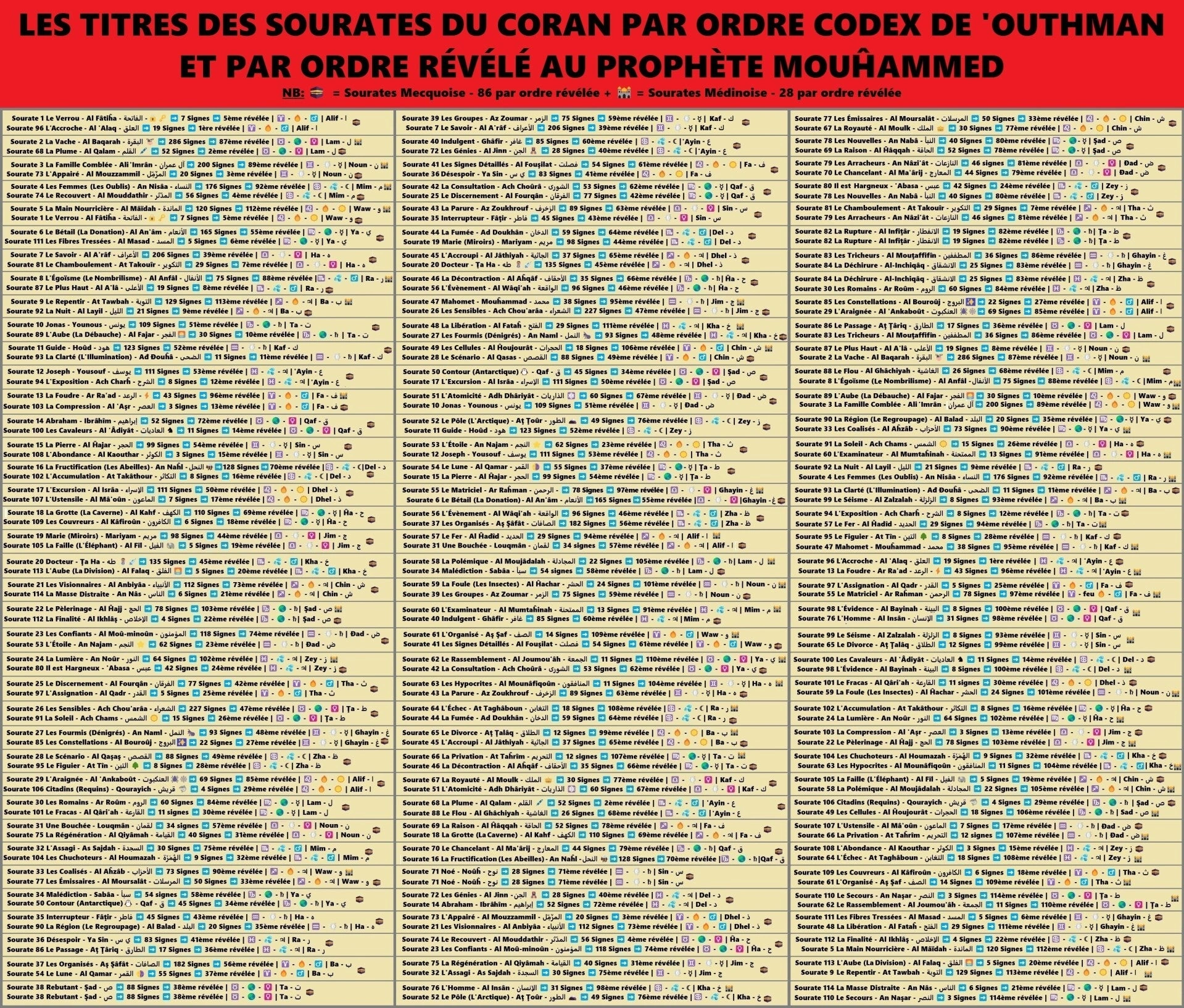 Présentation du Coran par ordre du codex et par ordre de révélation