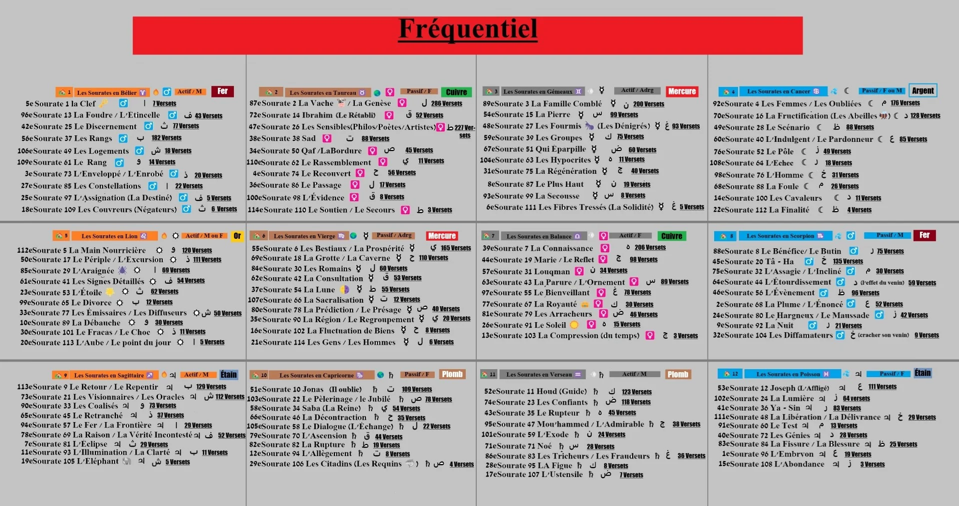 Les sourates classées avec les 12 signes du zodiaque et les 7 métaux principaux et en Fréquentiel