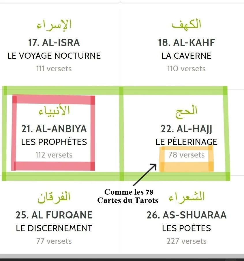 22 arcanes majeures dont 1 sans nom = Sourate Le Pèlerinage / Le Jubilé + 21 arcanes majeures comme Sourate 21 Les Oracles / Les Prophètes / Les Visionnaires