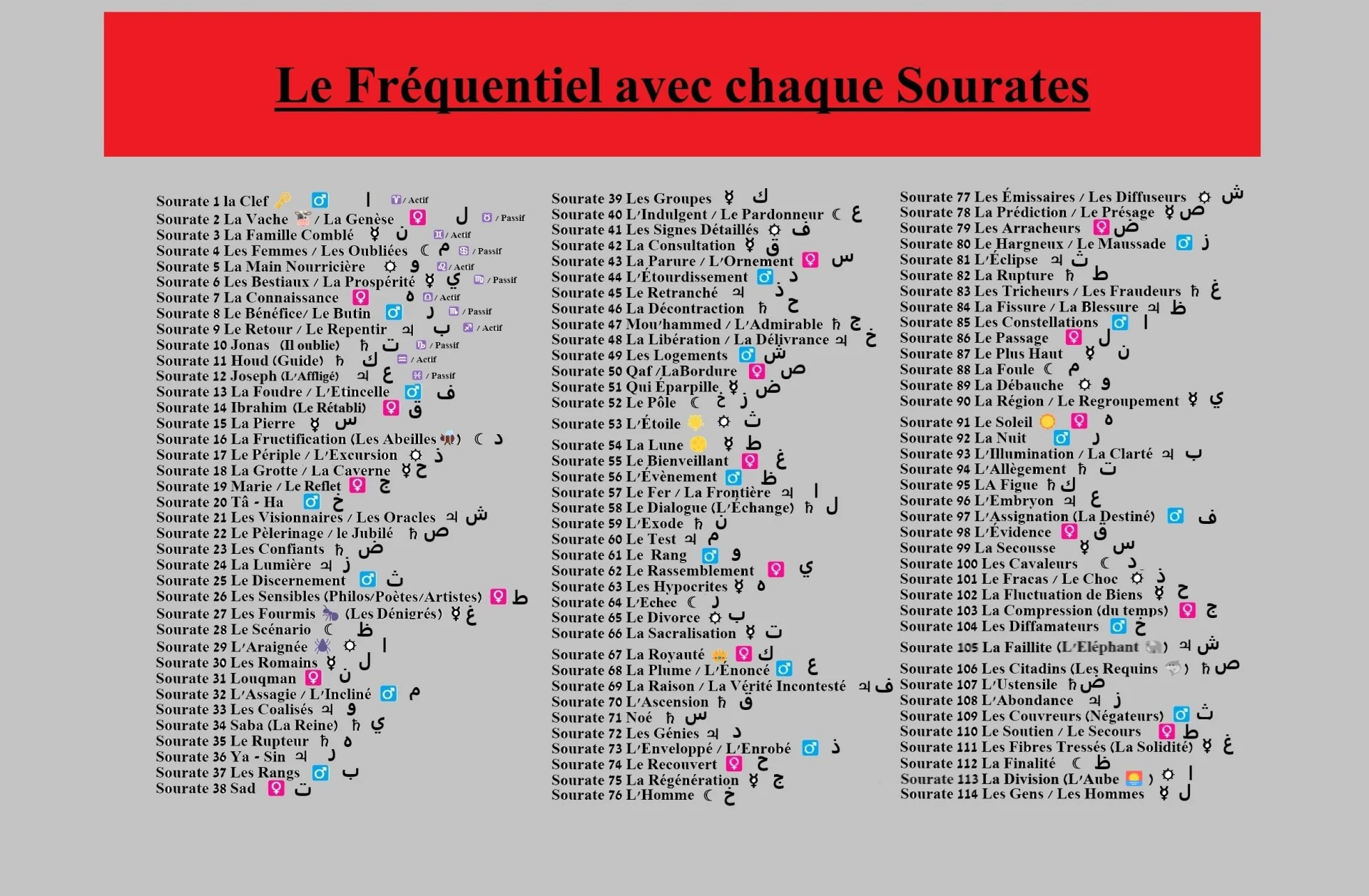 Les sourates classées avec les 12 signes du zodiaque et les 7 métaux principaux et en Fréquentiel