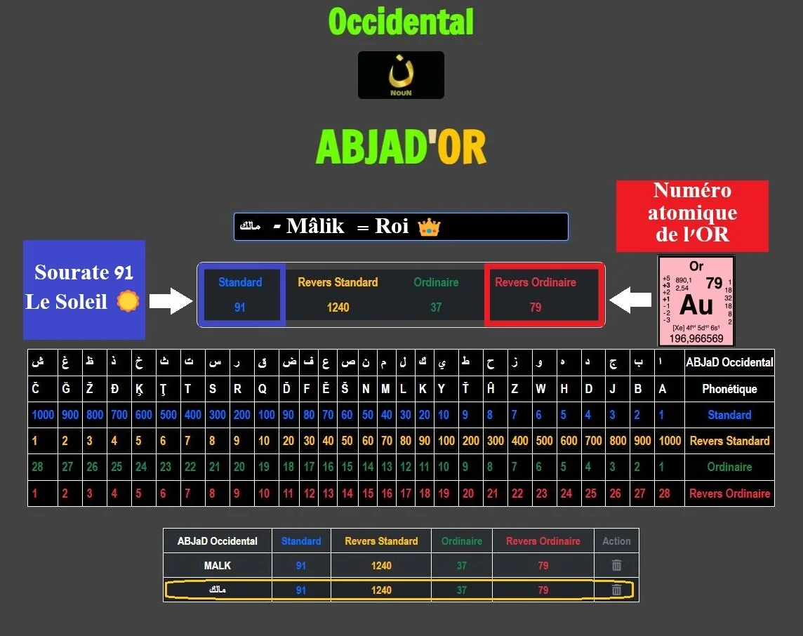 Les Gématries de Mâlik - مالك (Roi) = 91 & 79