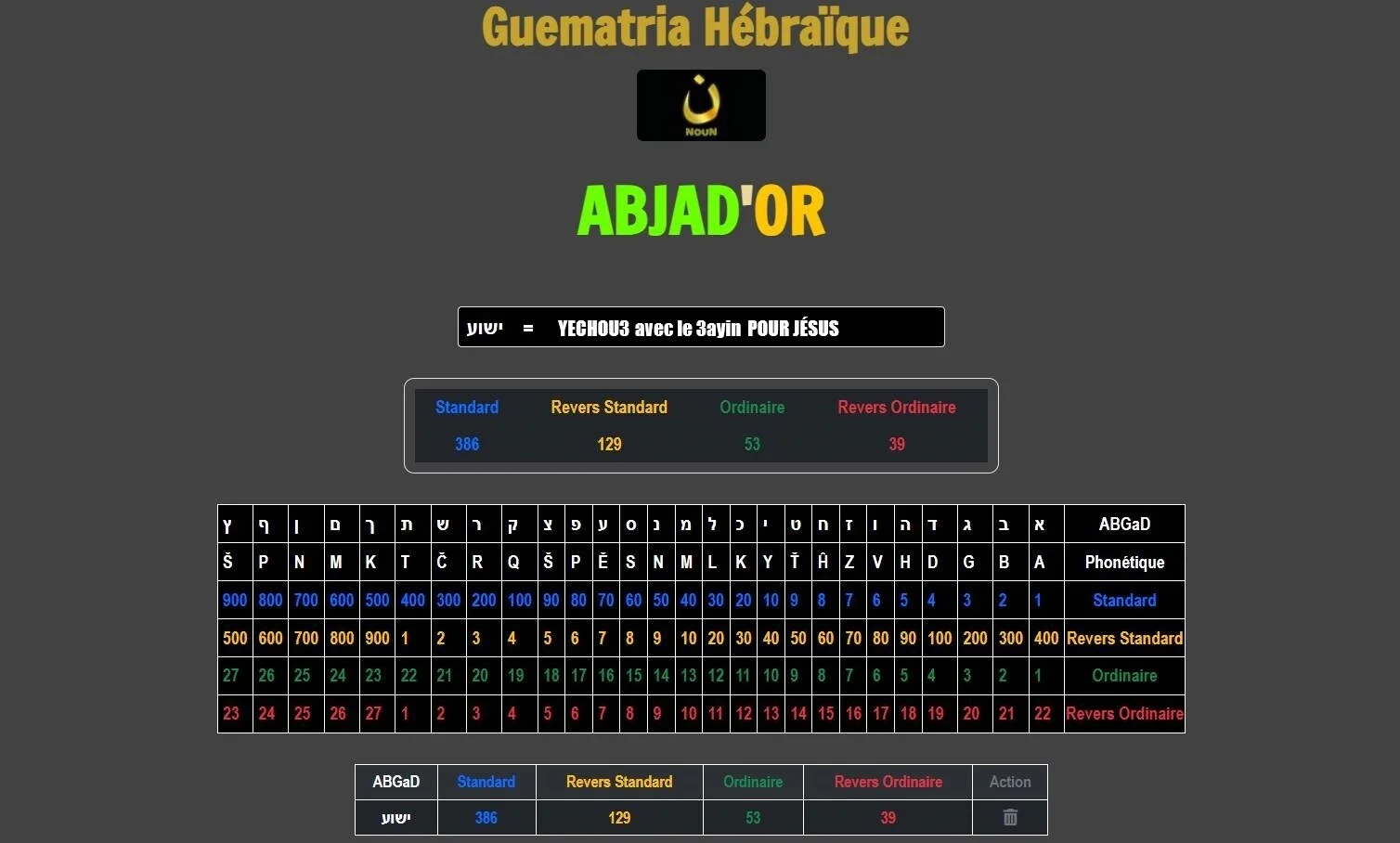 La guematria de YACHOUע (Jésus) avec la lettre 'Ayin ע
